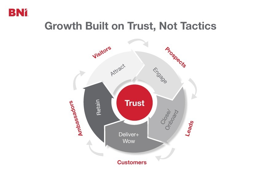 Diagram showing trust at the center of business growth, surrounded by consistency, communication, recognition, and value.