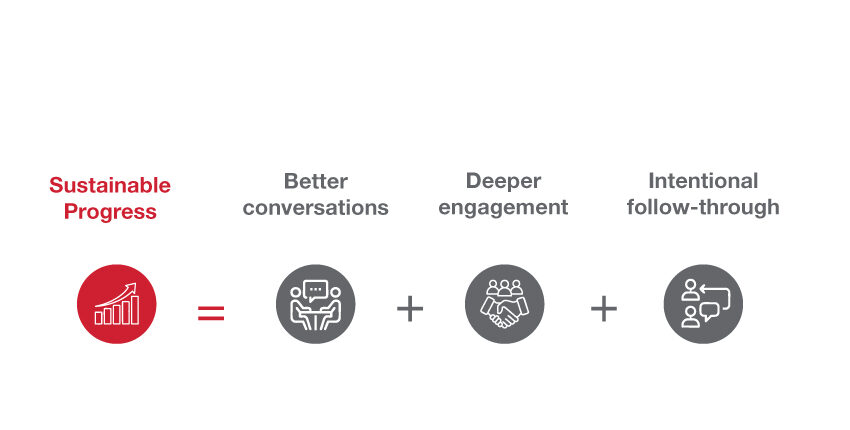 Illustration of how sustainable progress in networking is built through conversations, engagement, and follow-through