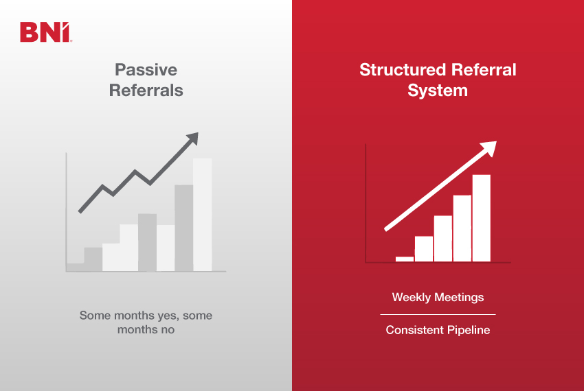 Passive referral vs structured referral system diagram 