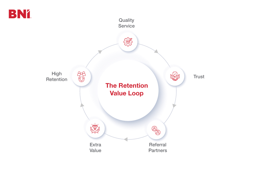 Customer retention value loop with trust, referrals, and service quality illustrated by BNI 