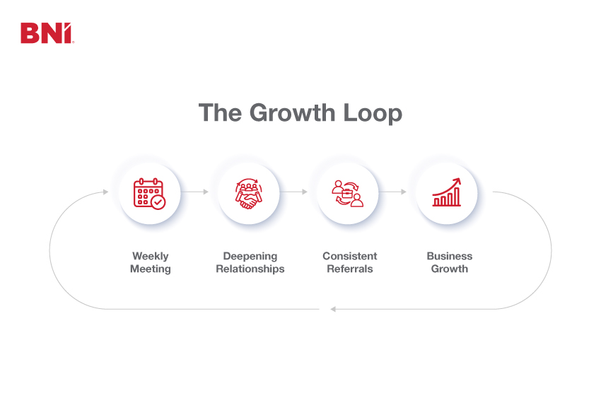 BNI growth loop showing weekly meetings, relationship building, consistent referrals, and business growth cycle
