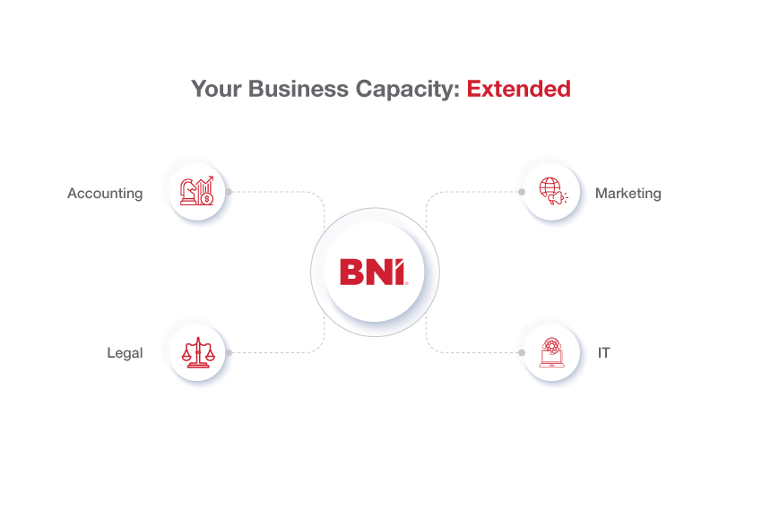BNI illustration showing extended business capacity through accounting, legal, marketing, and IT support connections
