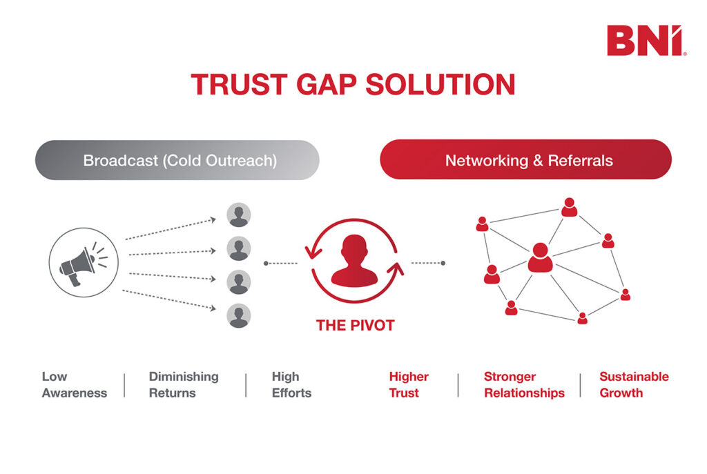 Structured referral networking system for generating consistent business opportunities.