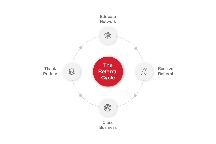 Referral marketing cycle diagram showing networking, referrals, business closing, and partner appreciation process