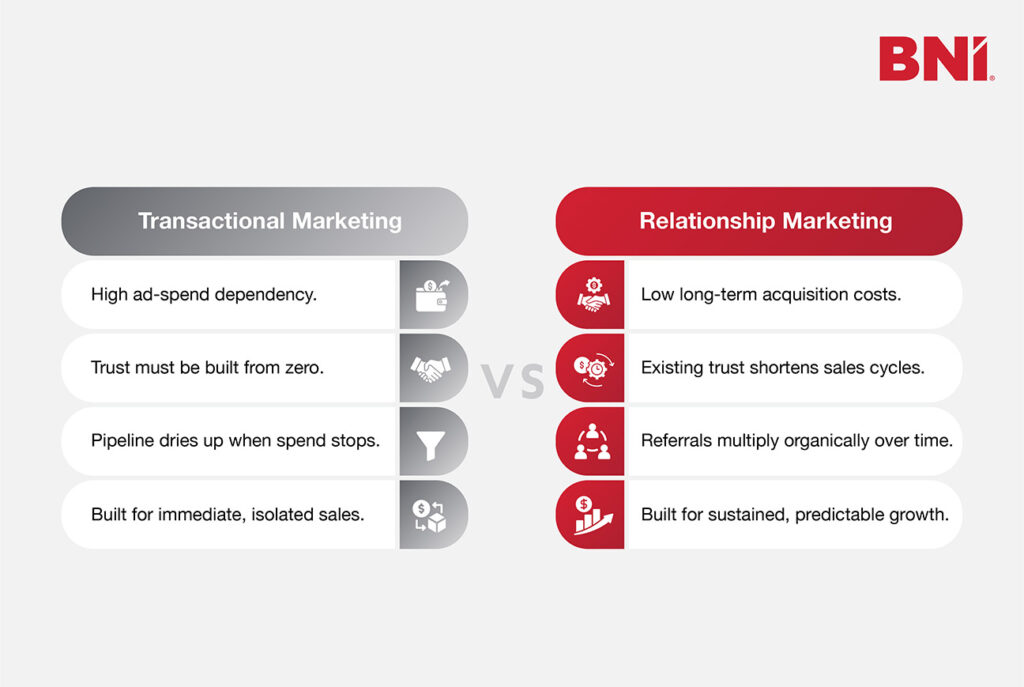Infographic comparing transactional marketing and relationship marketing strategies.