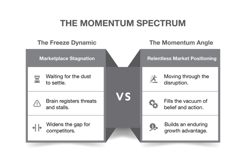  Infographic showing how to build business momentum during times of uncertainty.