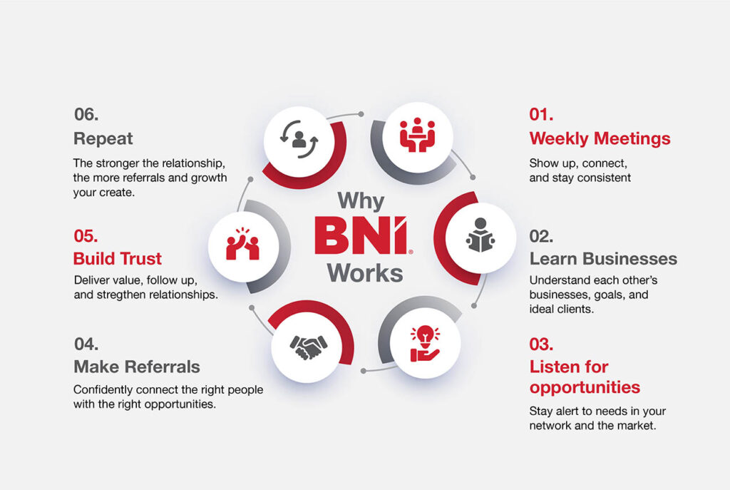 Infographic explaining how BNI networking helps build referrals through trusted business relationships.