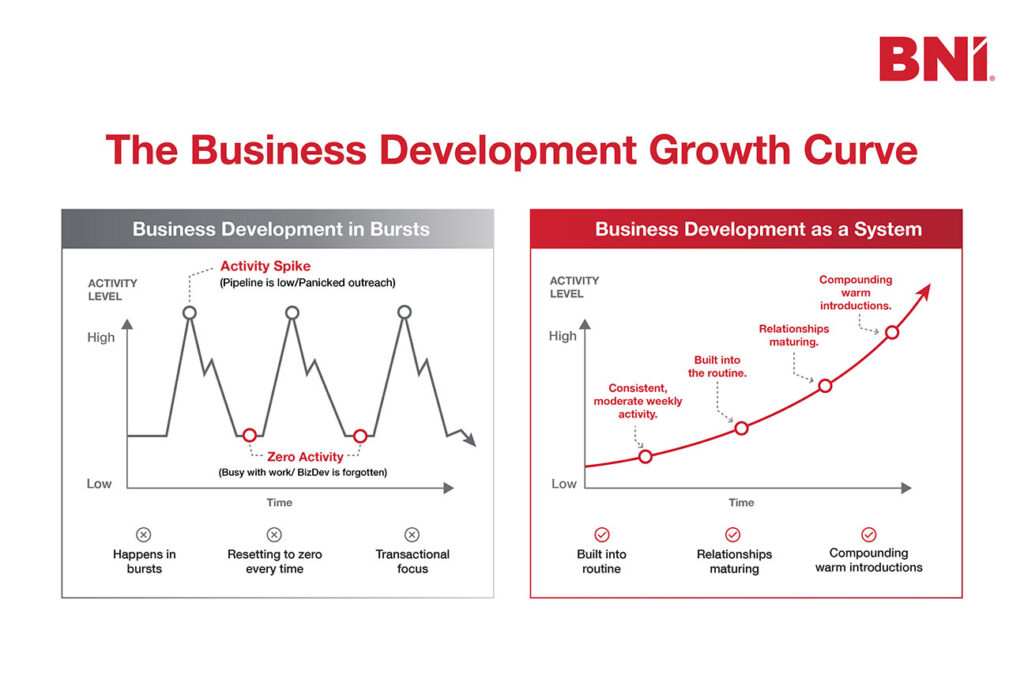 Business development growth curve comparing sporadic outreach with consistent relationship-based growth.
