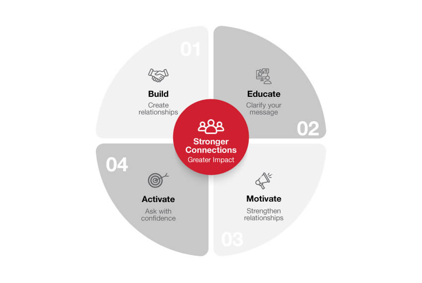 Infographic showing four steps to build stronger business connections: build, educate, motivate, and activate. 